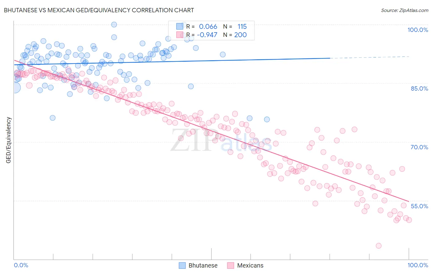 Bhutanese vs Mexican GED/Equivalency