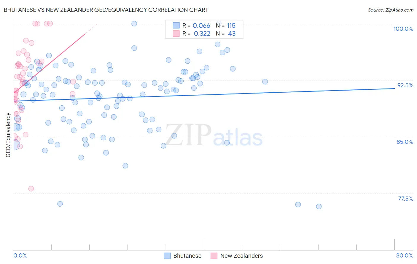 Bhutanese vs New Zealander GED/Equivalency