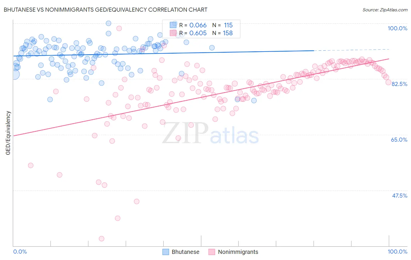 Bhutanese vs Nonimmigrants GED/Equivalency