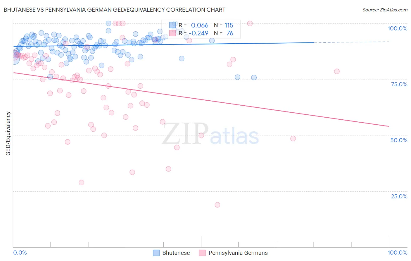 Bhutanese vs Pennsylvania German GED/Equivalency