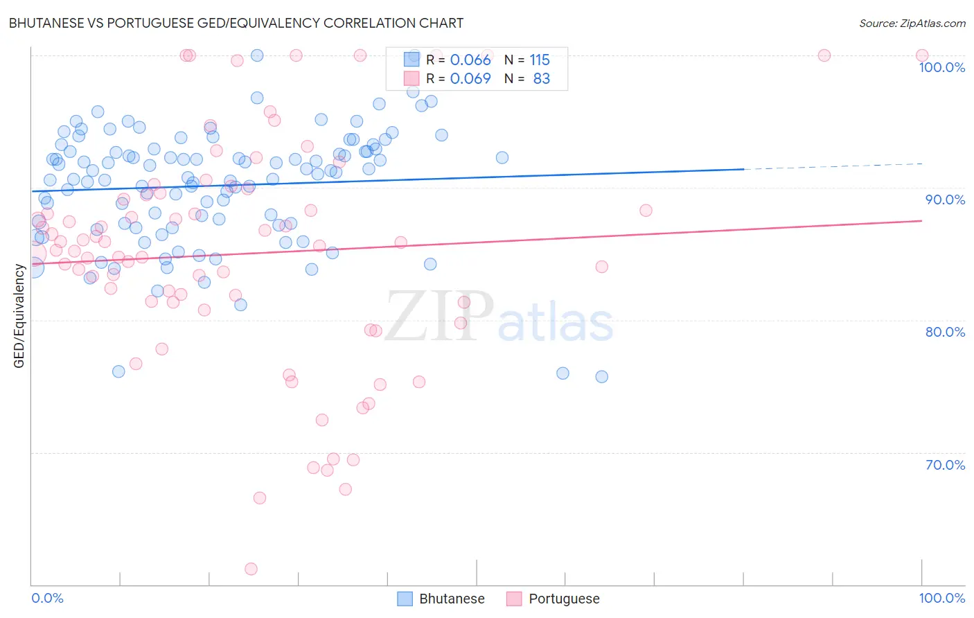 Bhutanese vs Portuguese GED/Equivalency