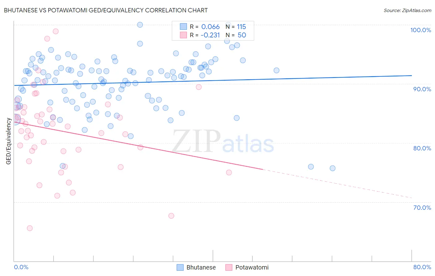 Bhutanese vs Potawatomi GED/Equivalency