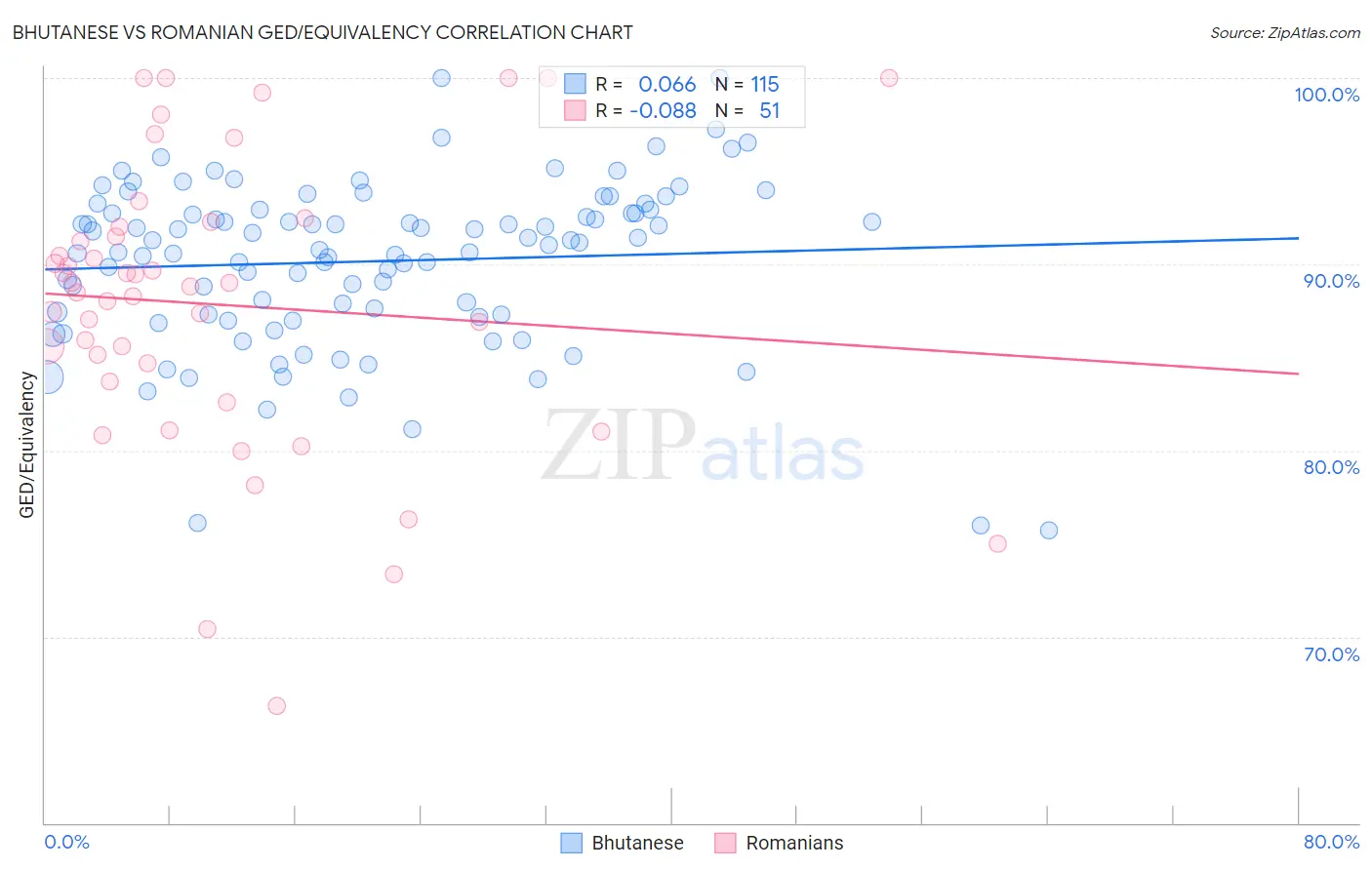 Bhutanese vs Romanian GED/Equivalency