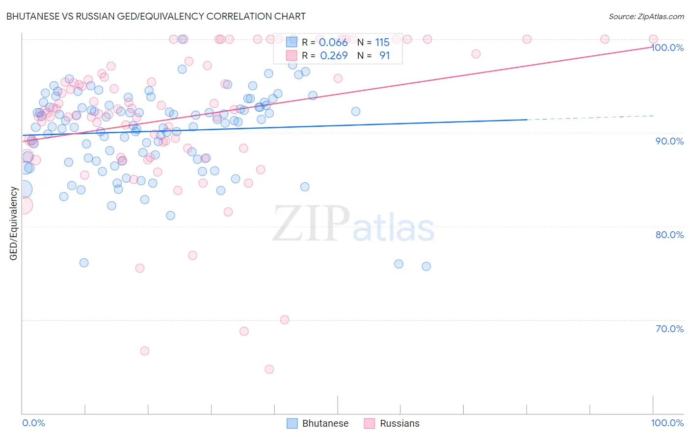 Bhutanese vs Russian GED/Equivalency