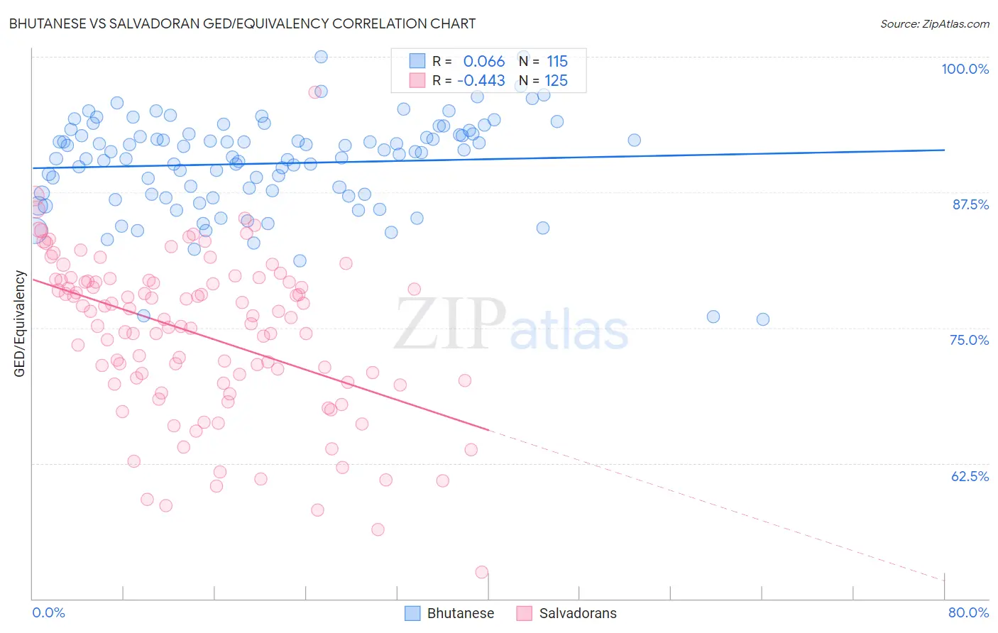 Bhutanese vs Salvadoran GED/Equivalency