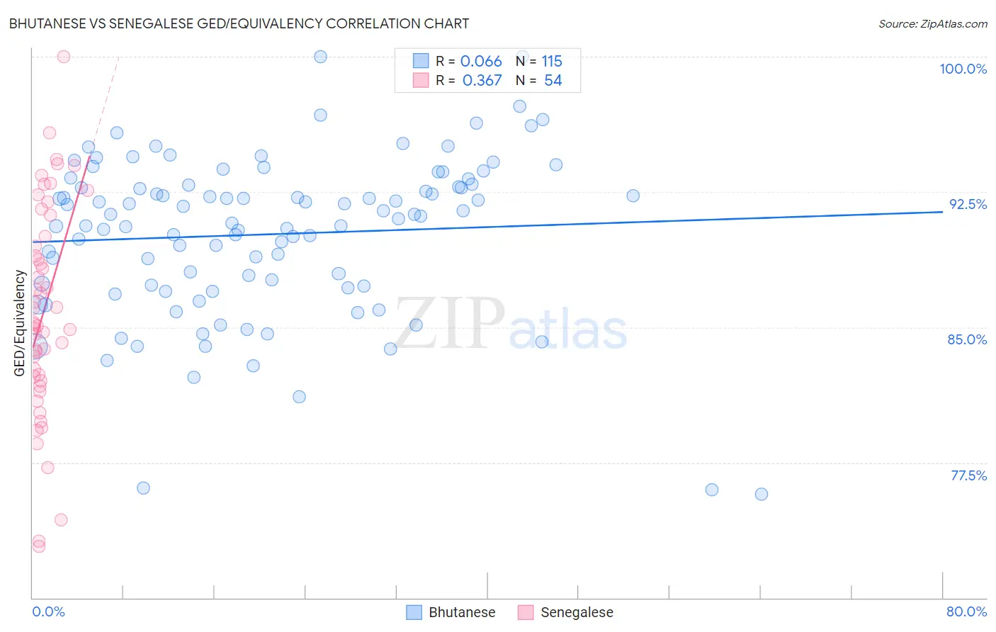 Bhutanese vs Senegalese GED/Equivalency