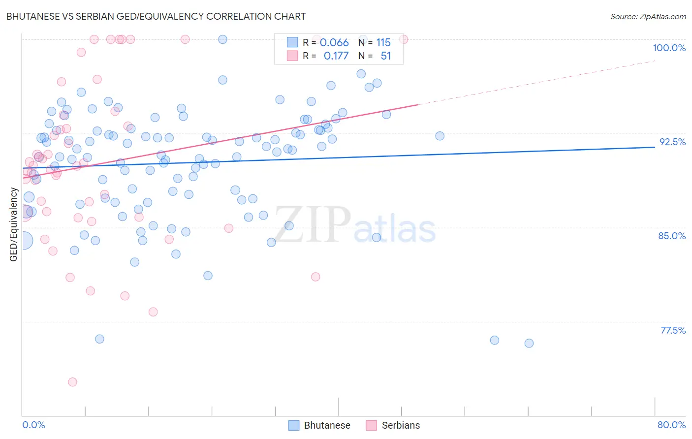 Bhutanese vs Serbian GED/Equivalency