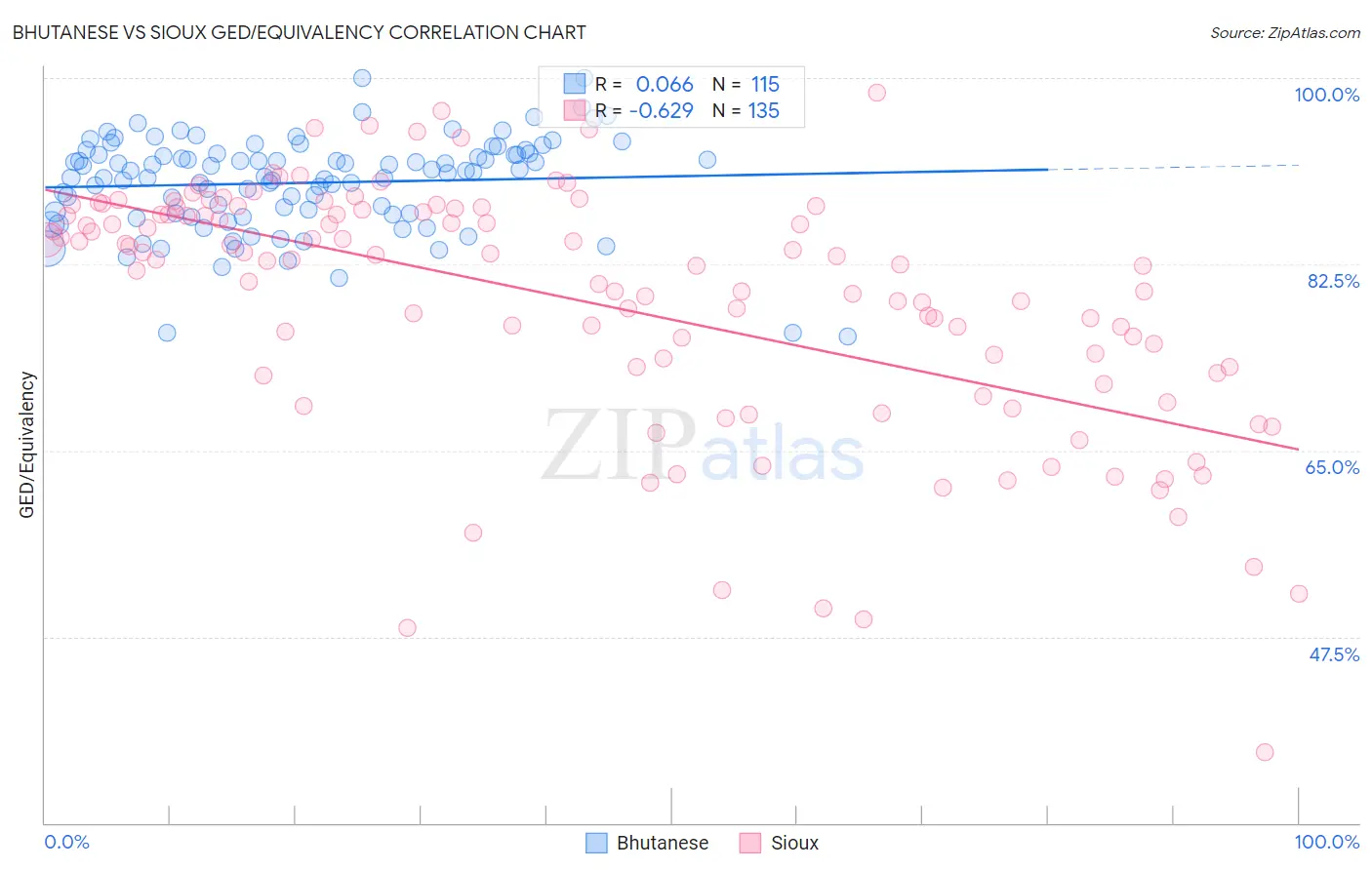 Bhutanese vs Sioux GED/Equivalency