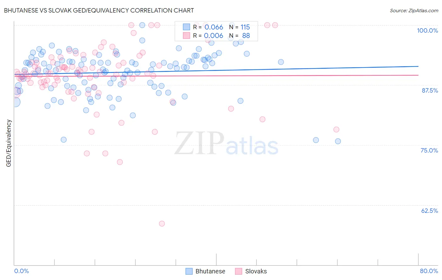 Bhutanese vs Slovak GED/Equivalency