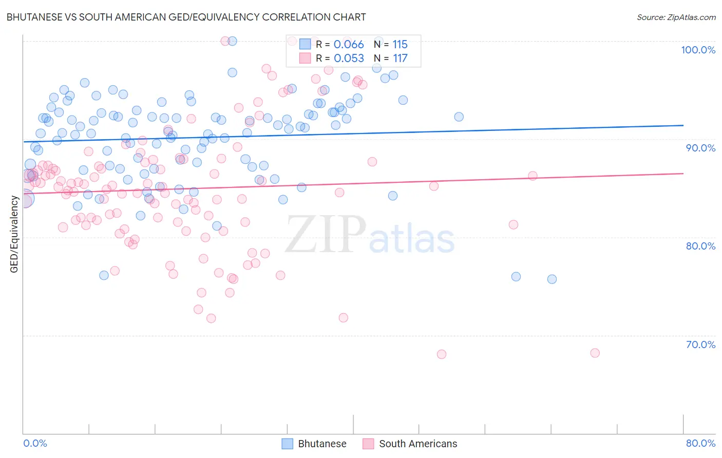 Bhutanese vs South American GED/Equivalency