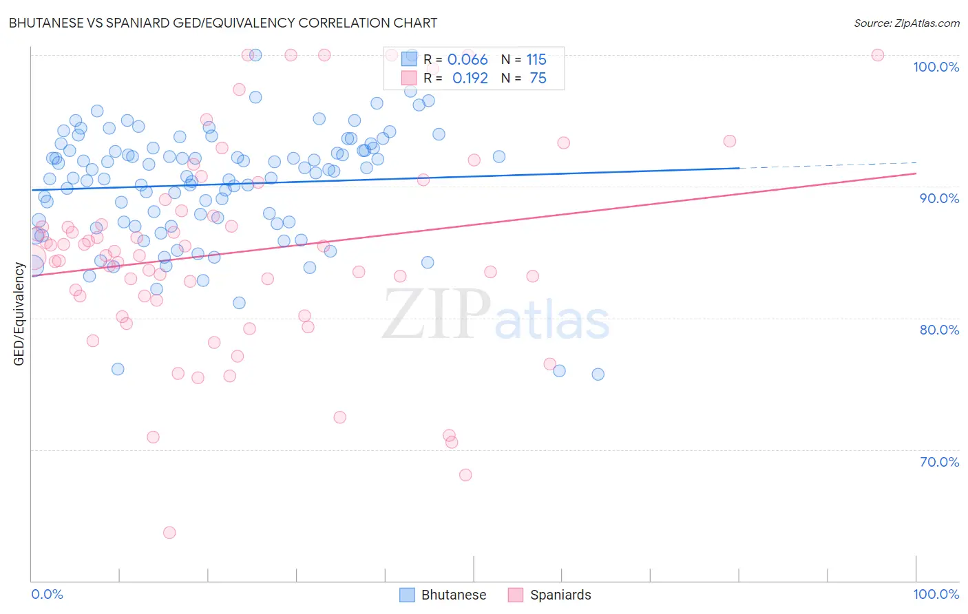 Bhutanese vs Spaniard GED/Equivalency