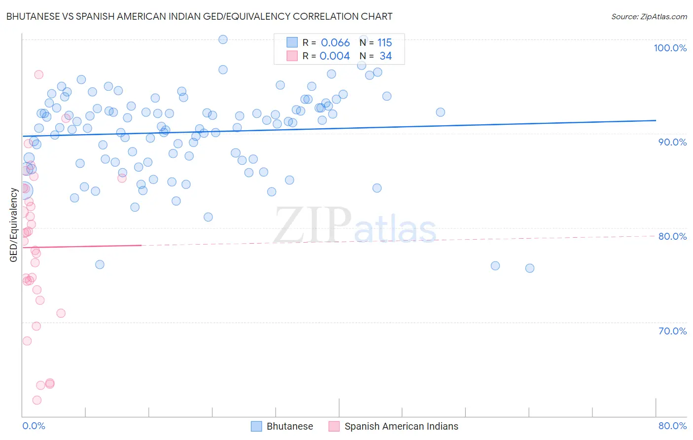 Bhutanese vs Spanish American Indian GED/Equivalency