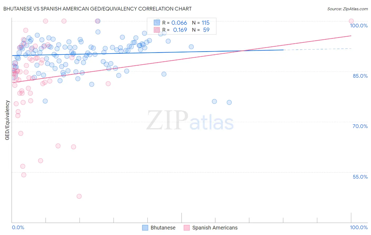 Bhutanese vs Spanish American GED/Equivalency