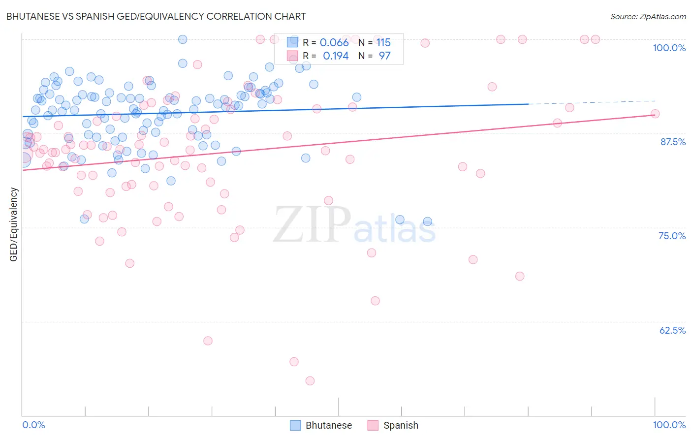 Bhutanese vs Spanish GED/Equivalency