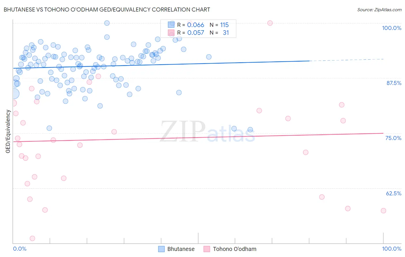 Bhutanese vs Tohono O'odham GED/Equivalency