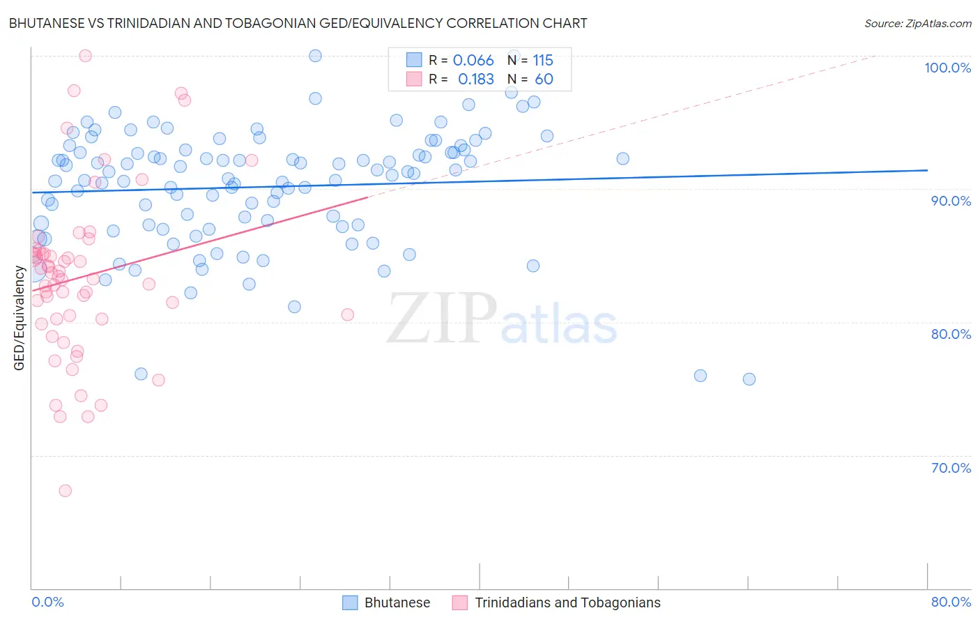 Bhutanese vs Trinidadian and Tobagonian GED/Equivalency