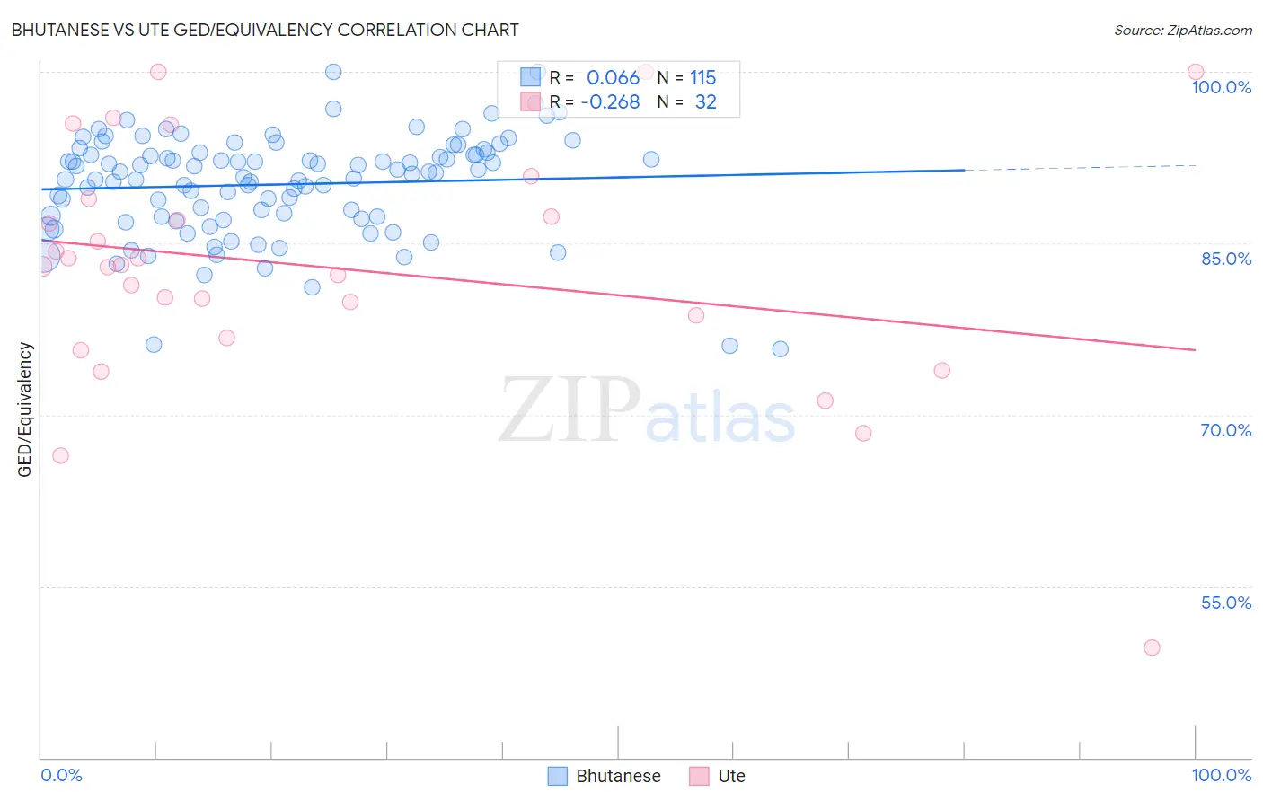 Bhutanese vs Ute GED/Equivalency