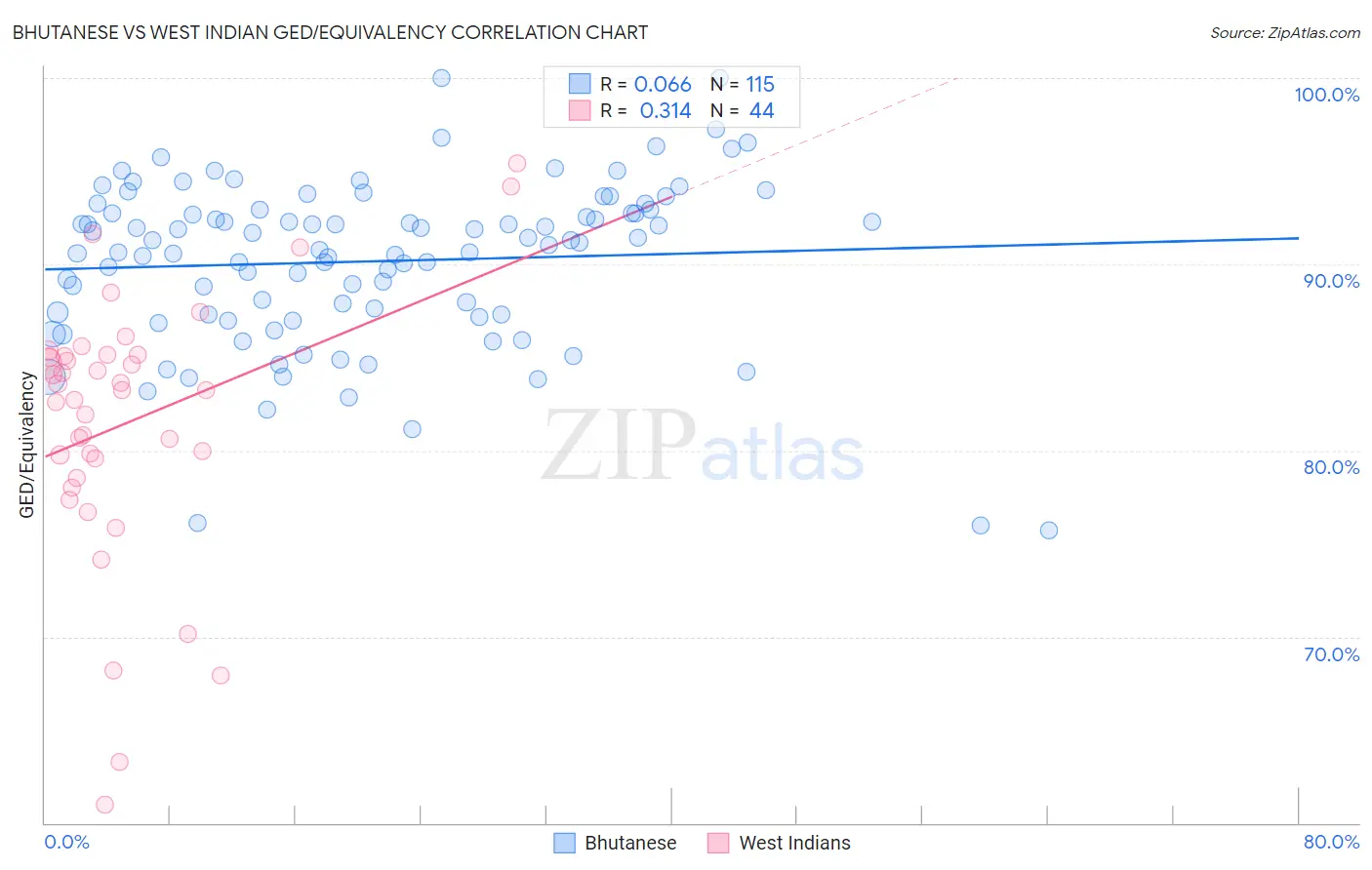 Bhutanese vs West Indian GED/Equivalency