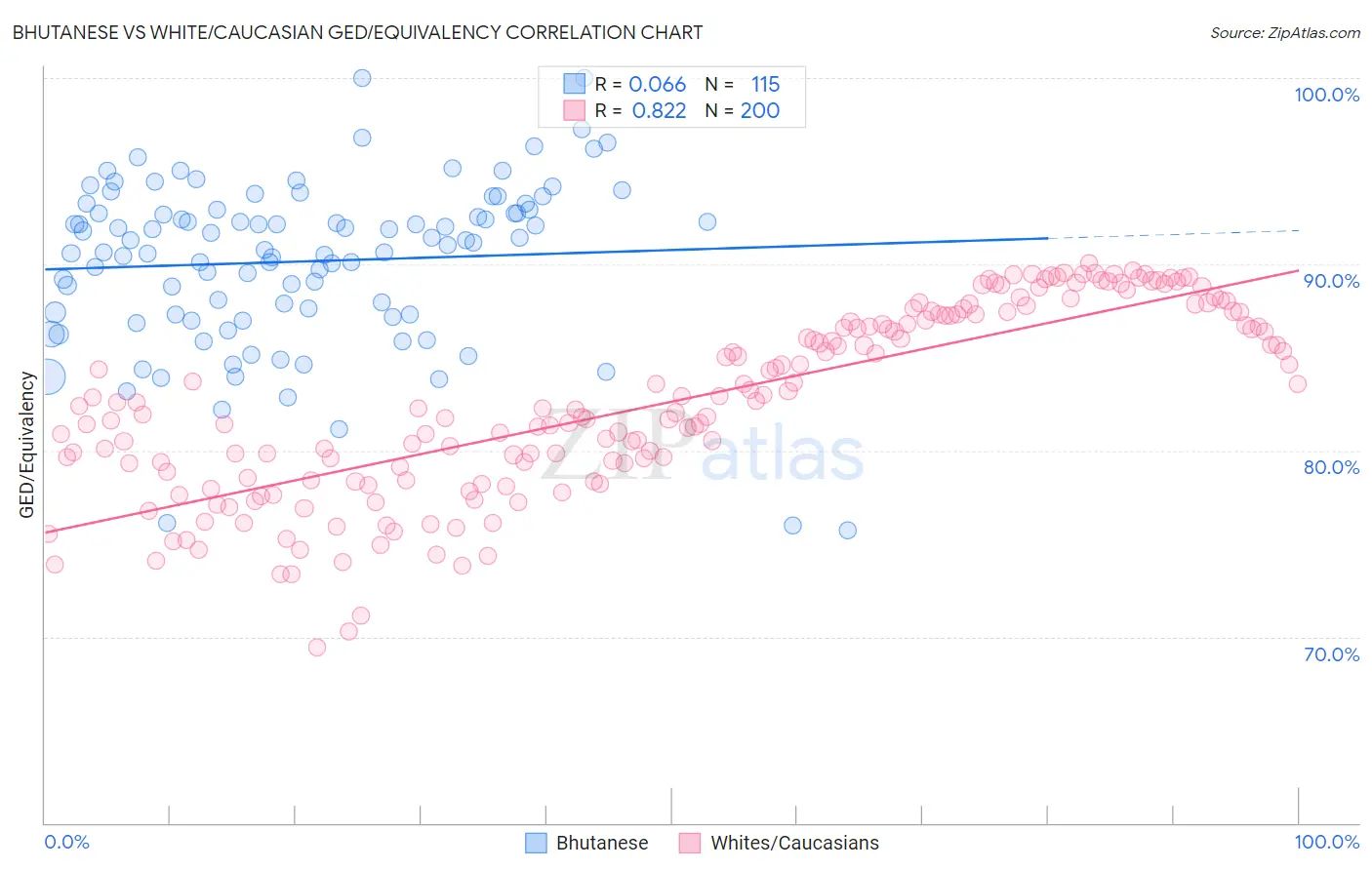 Bhutanese vs White/Caucasian GED/Equivalency