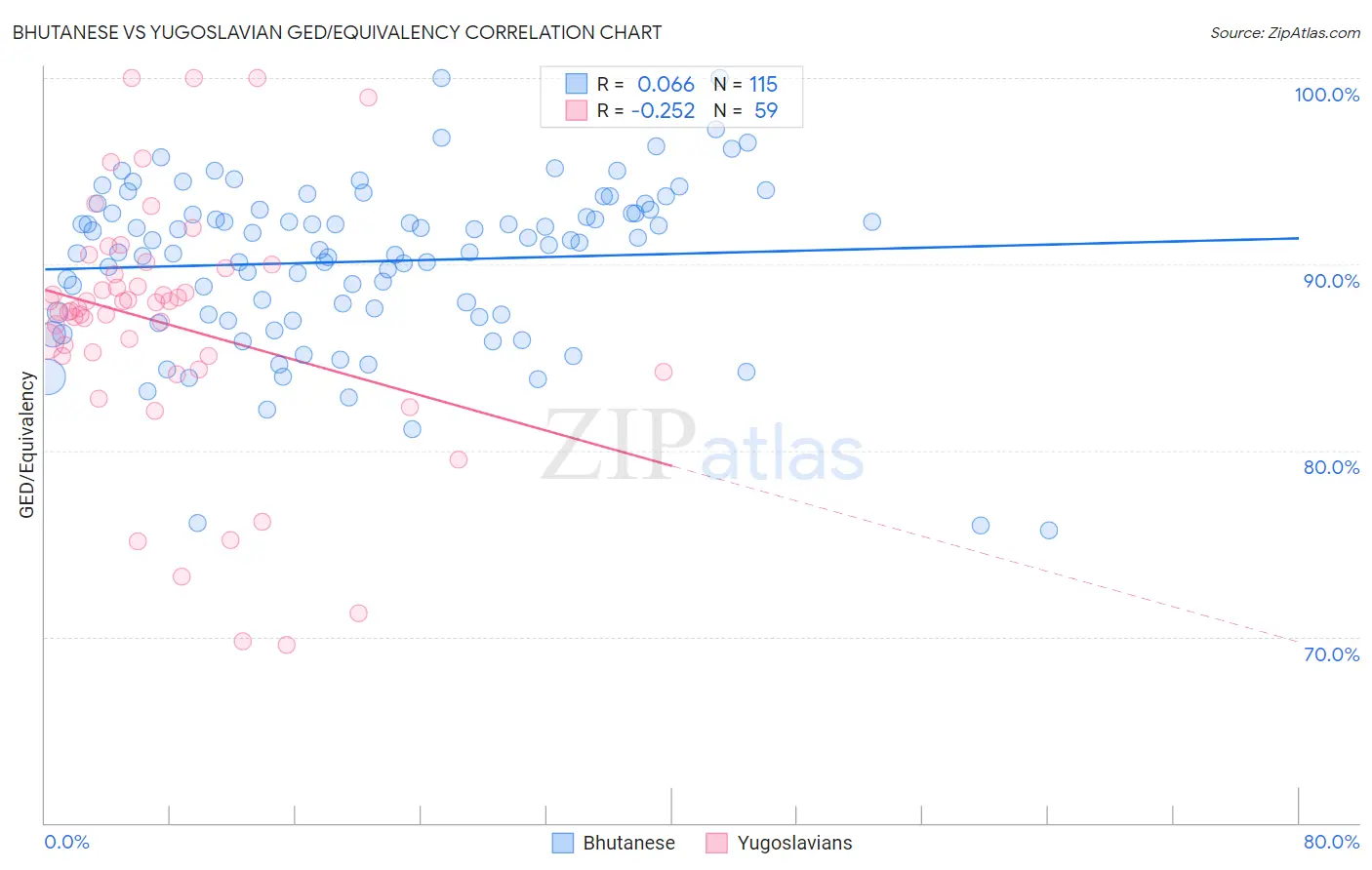 Bhutanese vs Yugoslavian GED/Equivalency