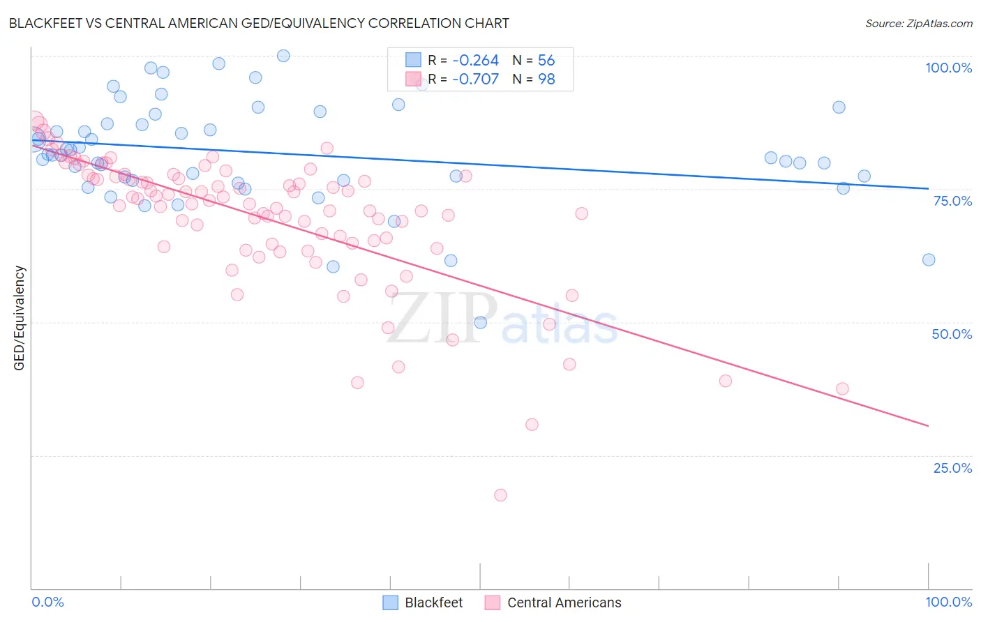 Blackfeet vs Central American GED/Equivalency