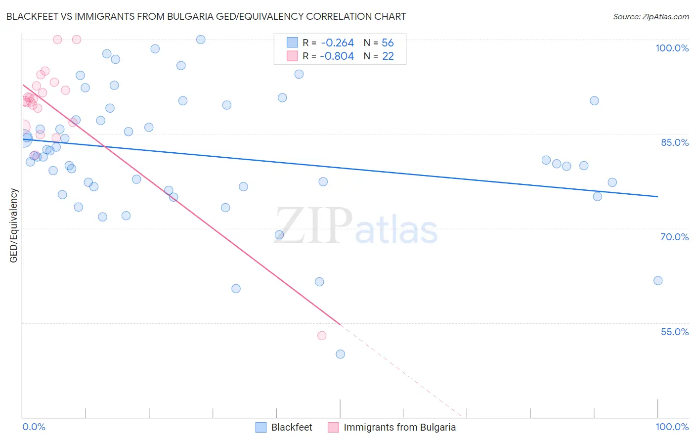 Blackfeet vs Immigrants from Bulgaria GED/Equivalency