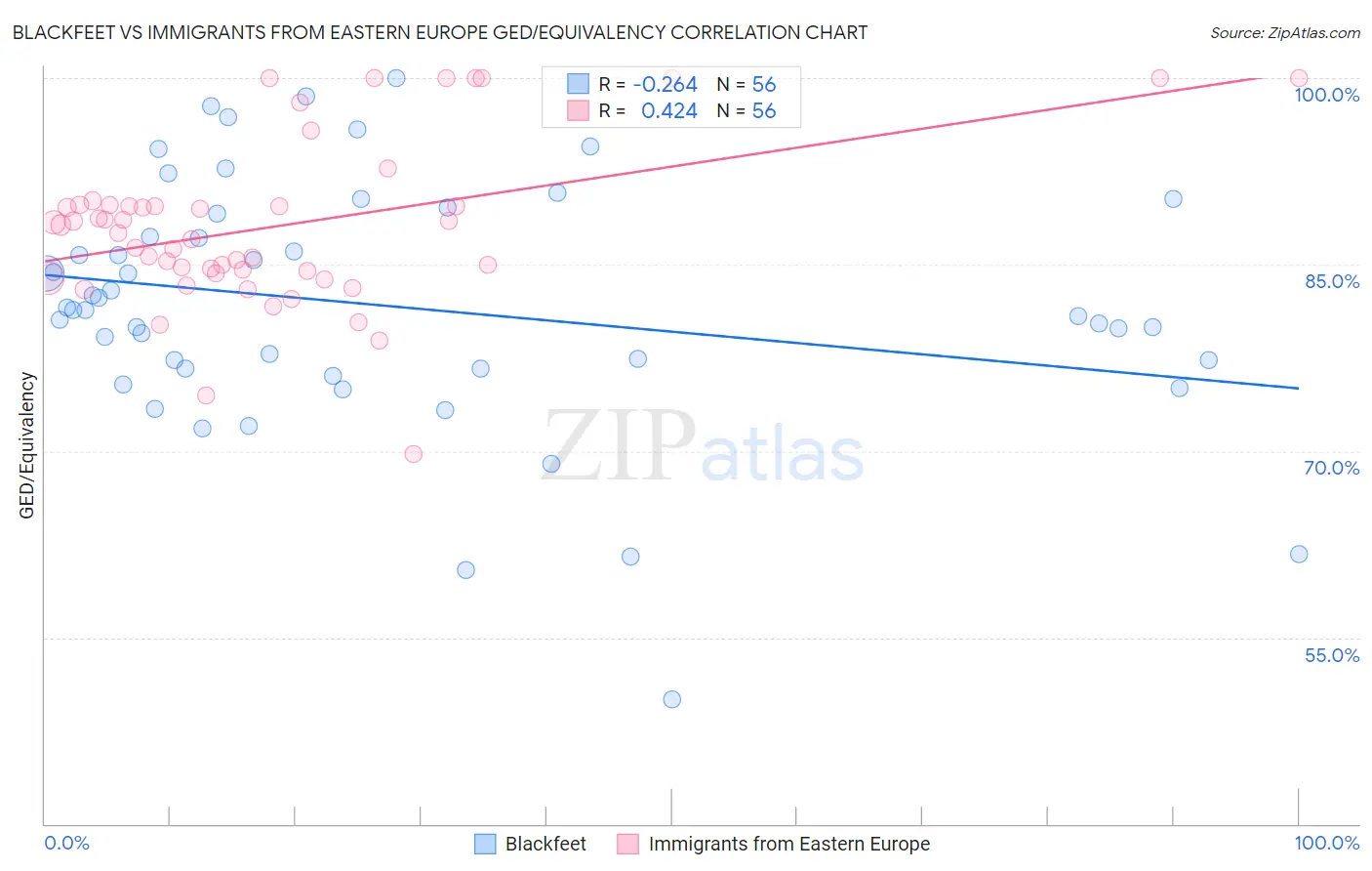 Blackfeet vs Immigrants from Eastern Europe GED/Equivalency