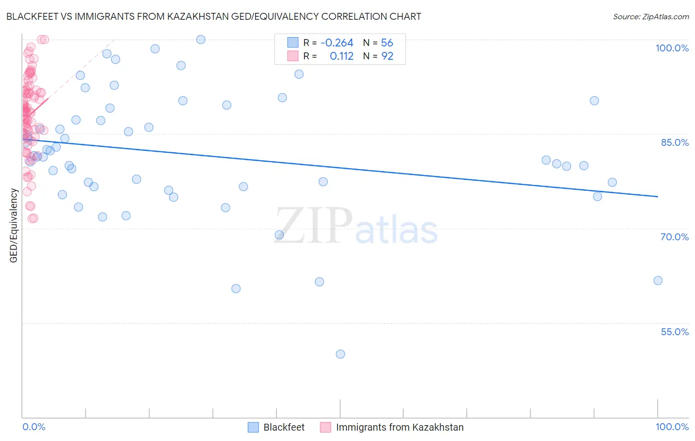 Blackfeet vs Immigrants from Kazakhstan GED/Equivalency