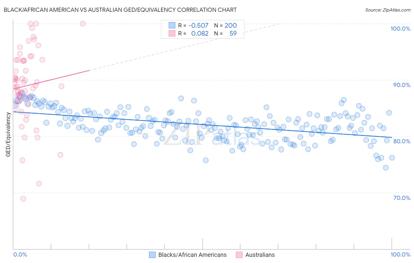 Black/African American vs Australian GED/Equivalency