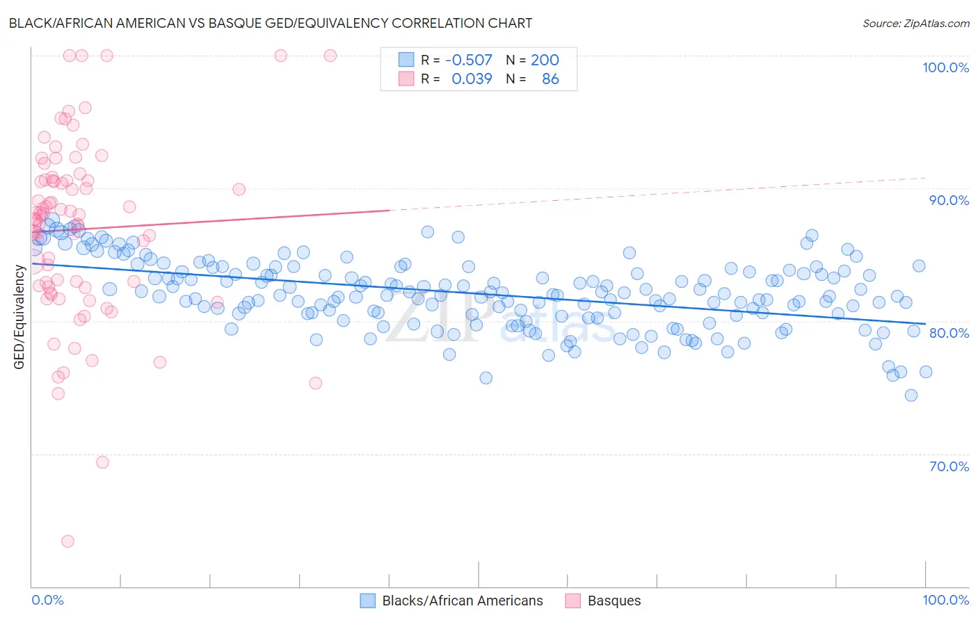 Black/African American vs Basque GED/Equivalency