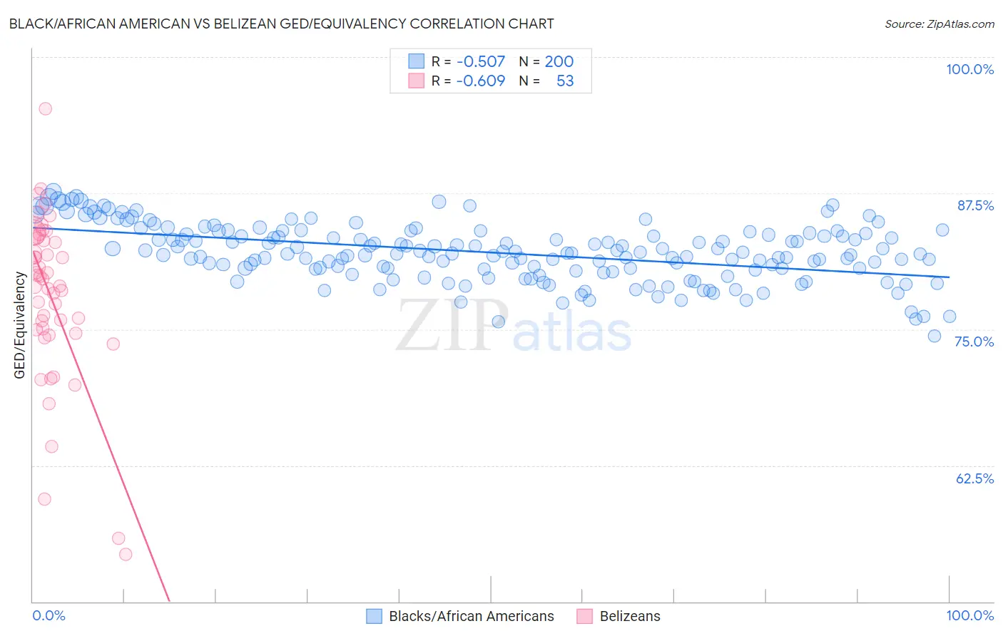 Black/African American vs Belizean GED/Equivalency