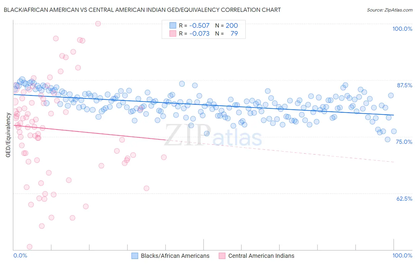 Black/African American vs Central American Indian GED/Equivalency