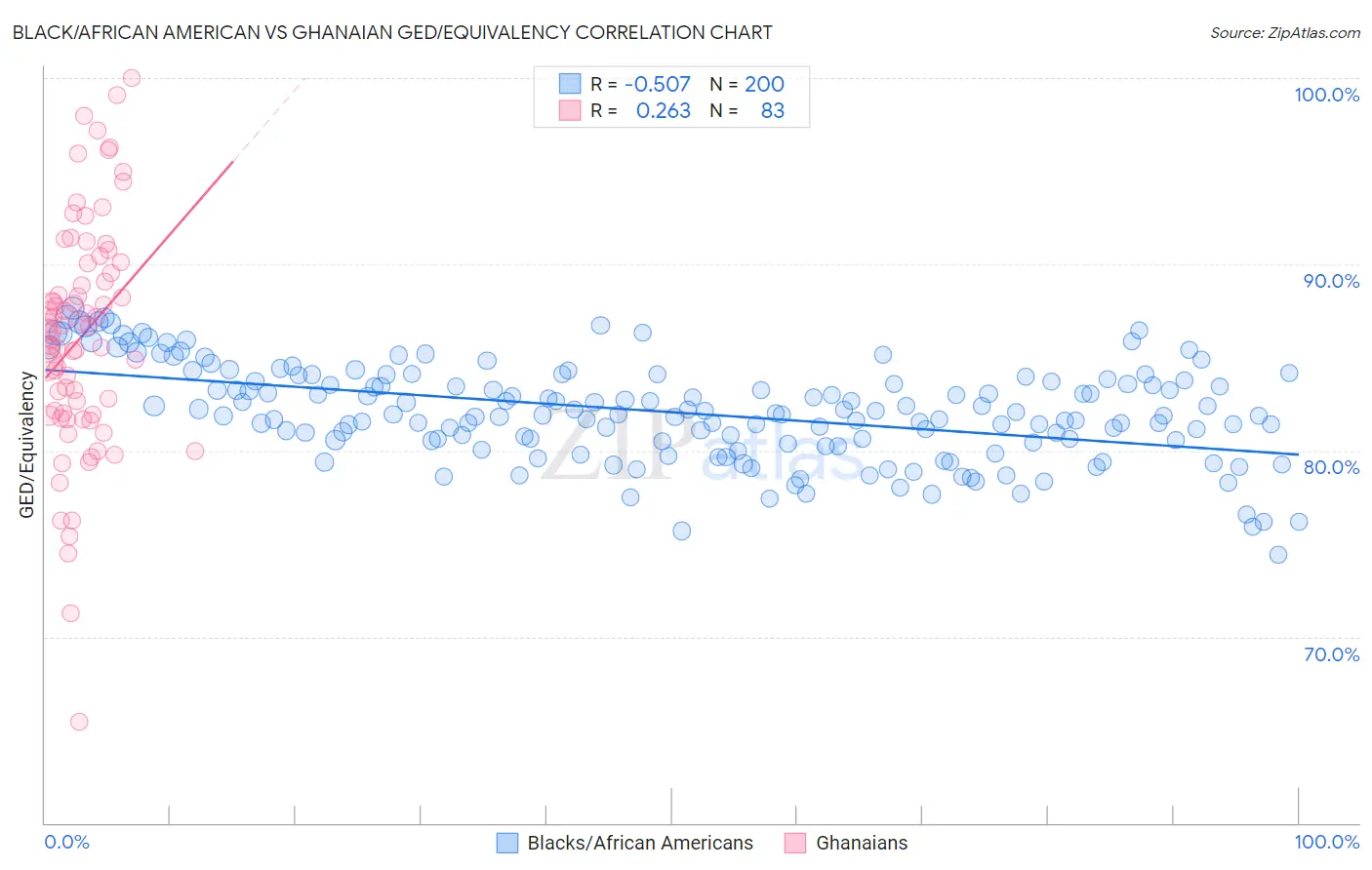 Black/African American vs Ghanaian GED/Equivalency