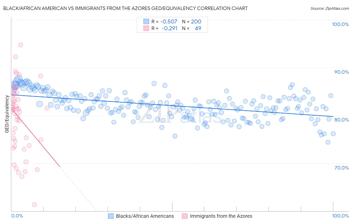 Black/African American vs Immigrants from the Azores GED/Equivalency