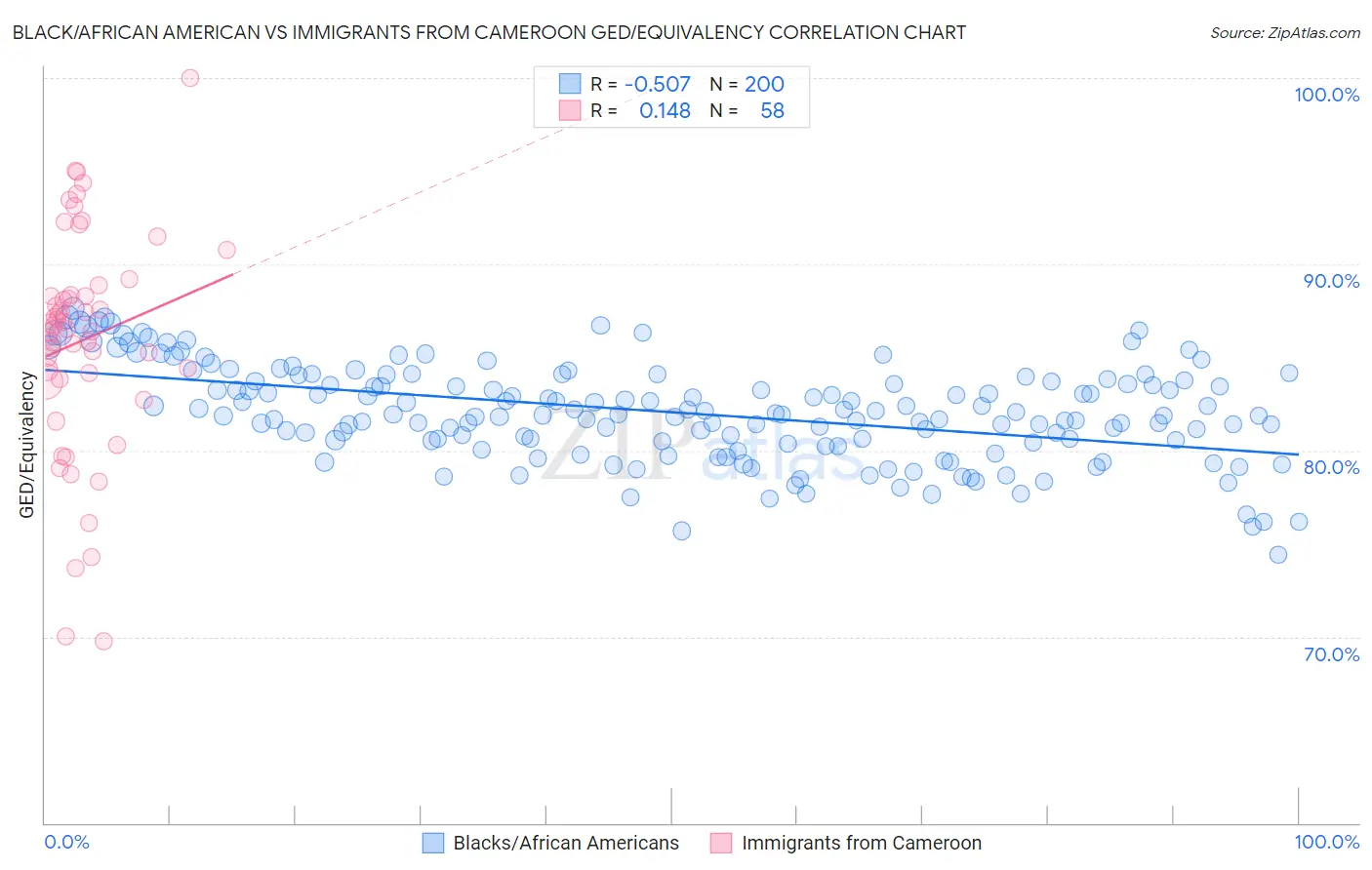 Black/African American vs Immigrants from Cameroon GED/Equivalency