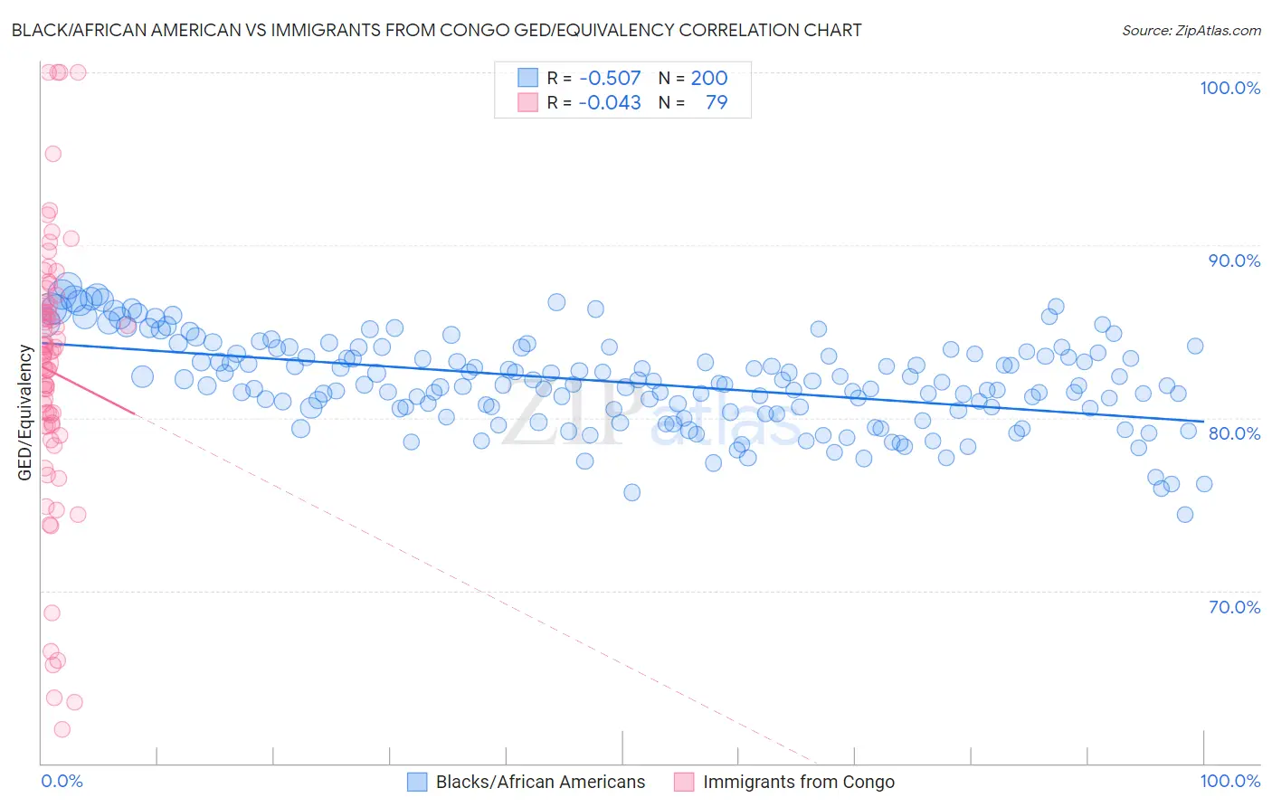 Black/African American vs Immigrants from Congo GED/Equivalency