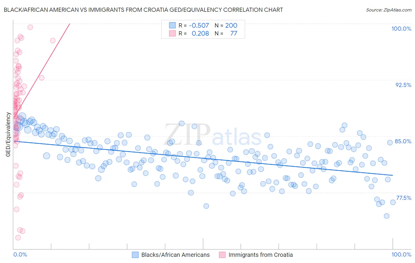 Black/African American vs Immigrants from Croatia GED/Equivalency