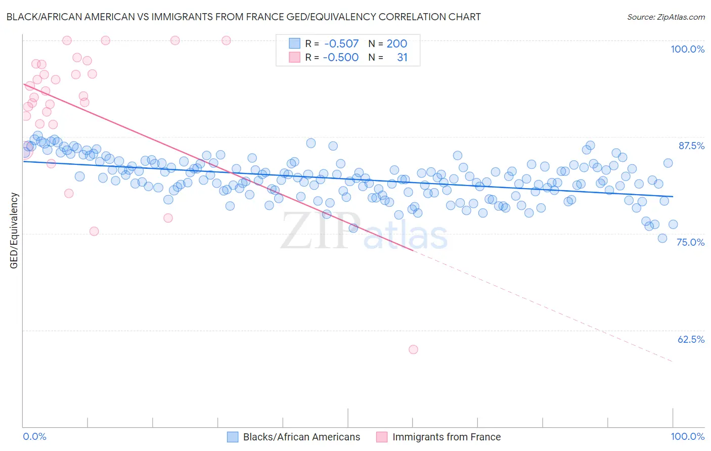 Black/African American vs Immigrants from France GED/Equivalency