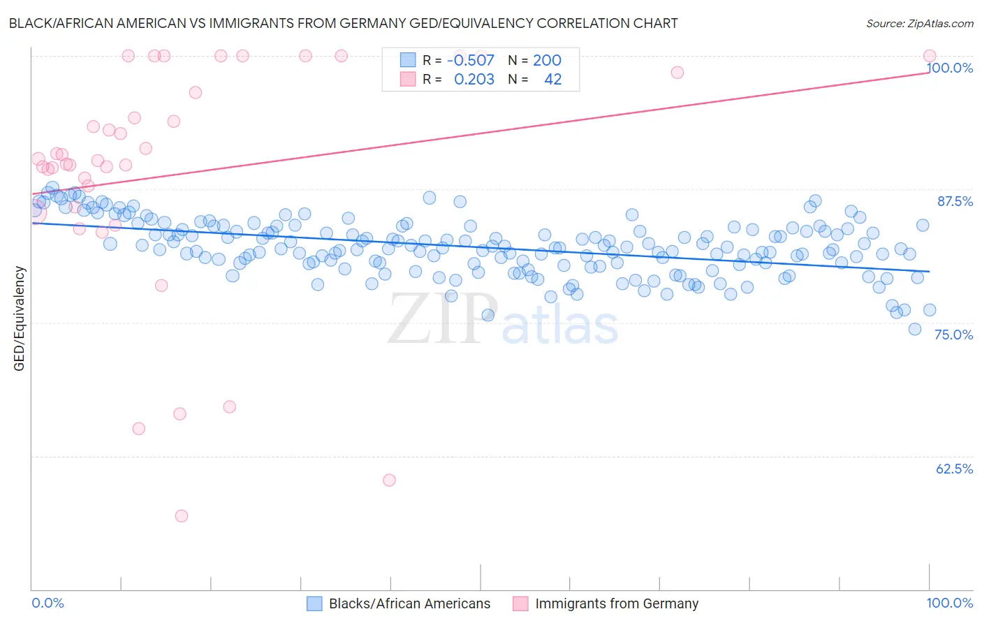 Black/African American vs Immigrants from Germany GED/Equivalency