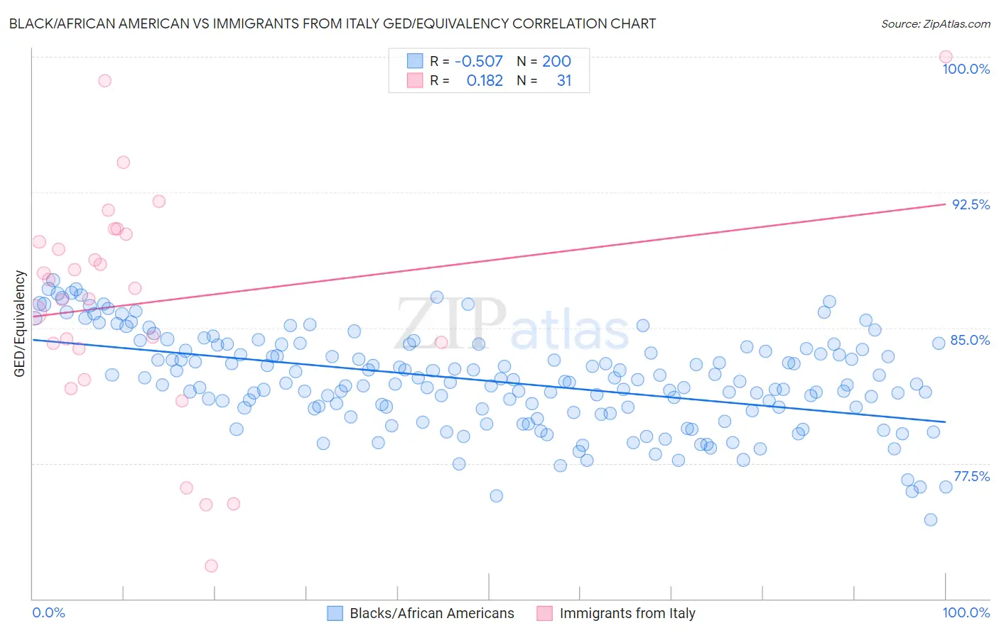 Black/African American vs Immigrants from Italy GED/Equivalency