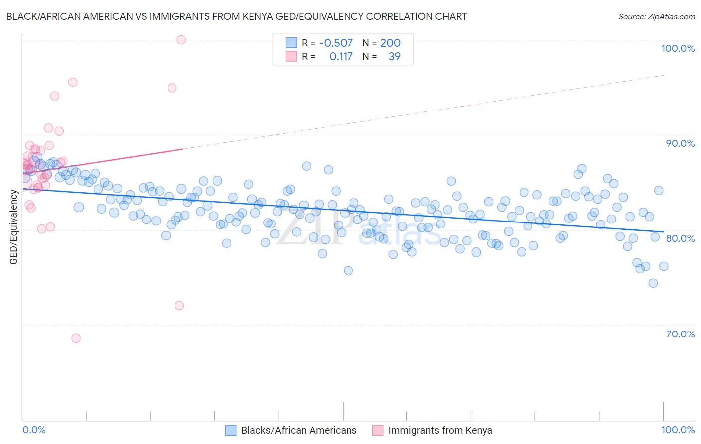 Black/African American vs Immigrants from Kenya GED/Equivalency