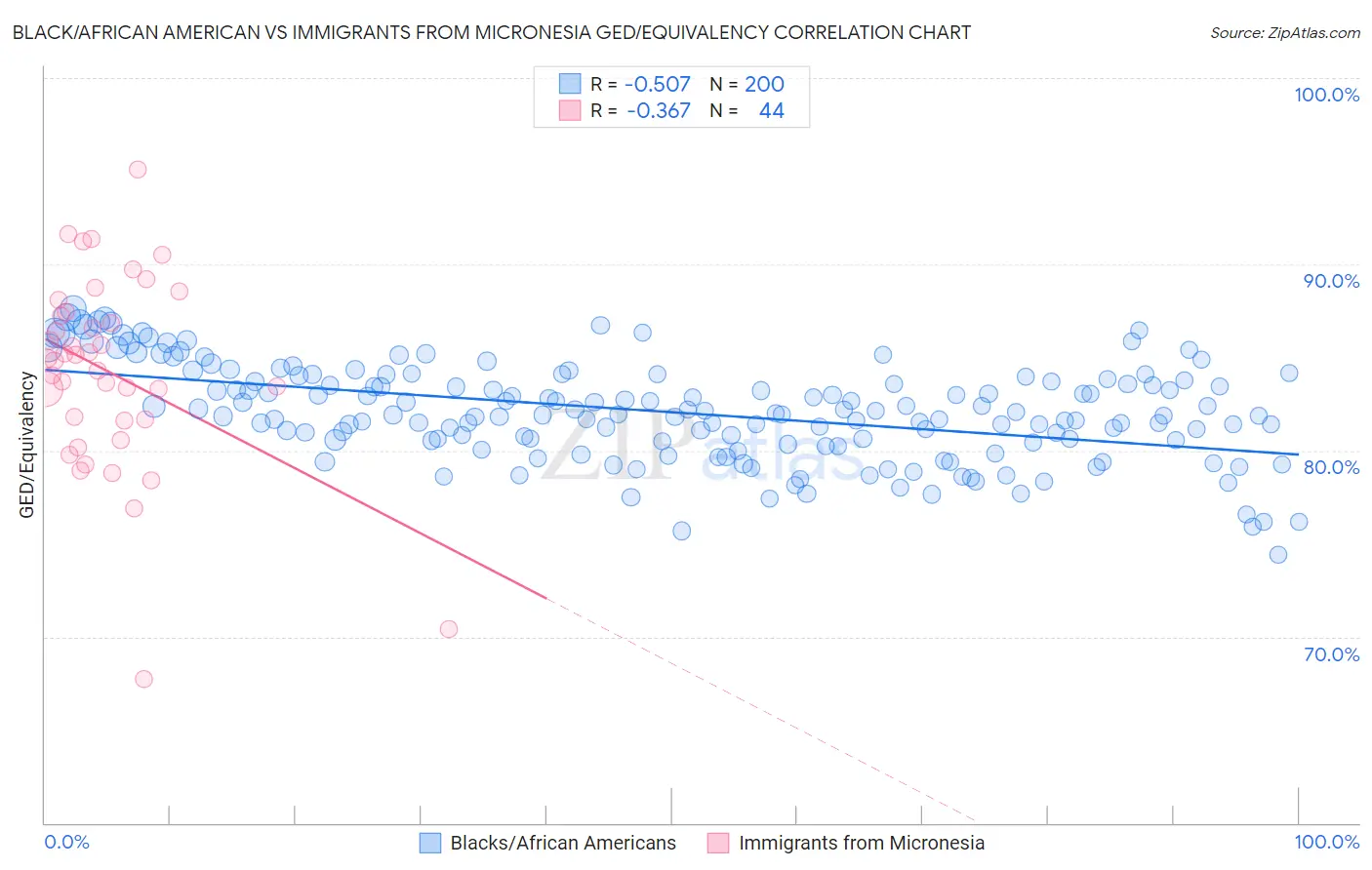 Black/African American vs Immigrants from Micronesia GED/Equivalency