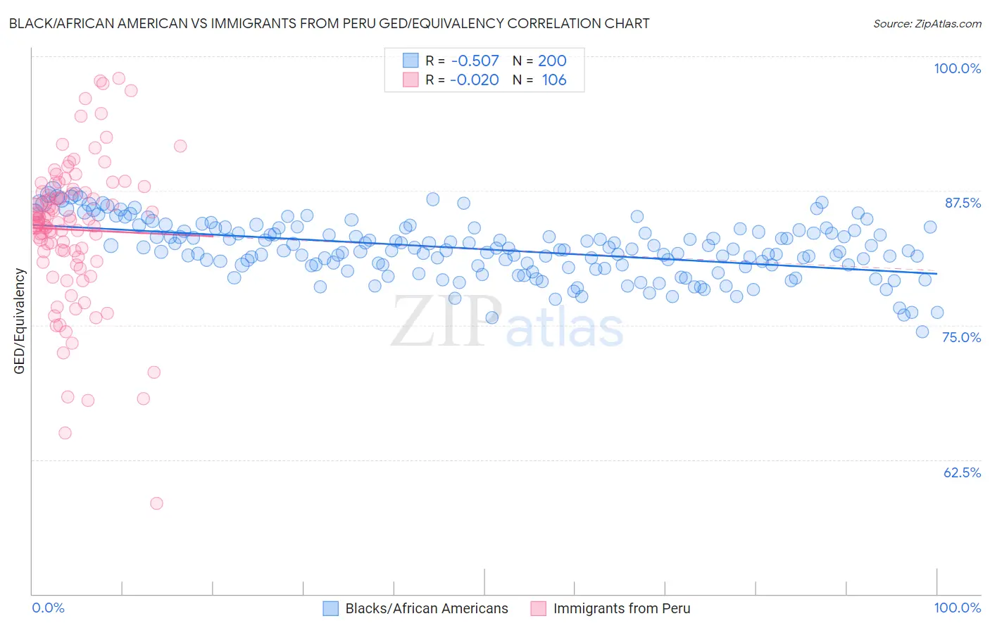 Black/African American vs Immigrants from Peru GED/Equivalency