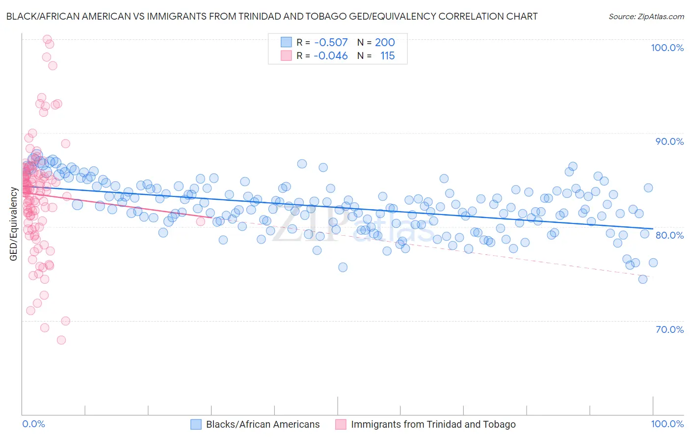 Black/African American vs Immigrants from Trinidad and Tobago GED/Equivalency