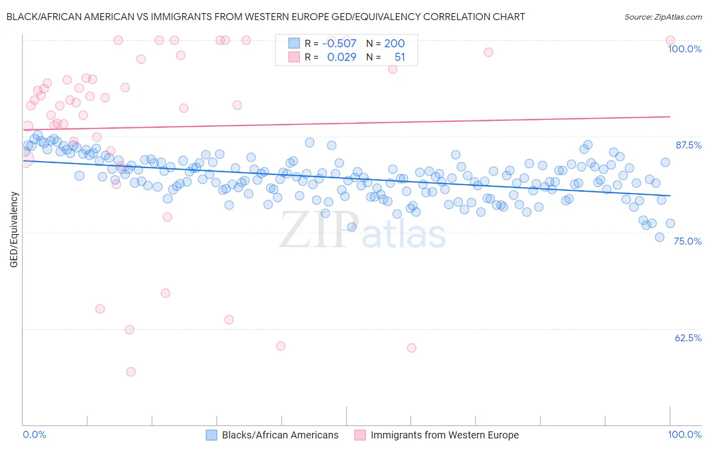 Black/African American vs Immigrants from Western Europe GED/Equivalency