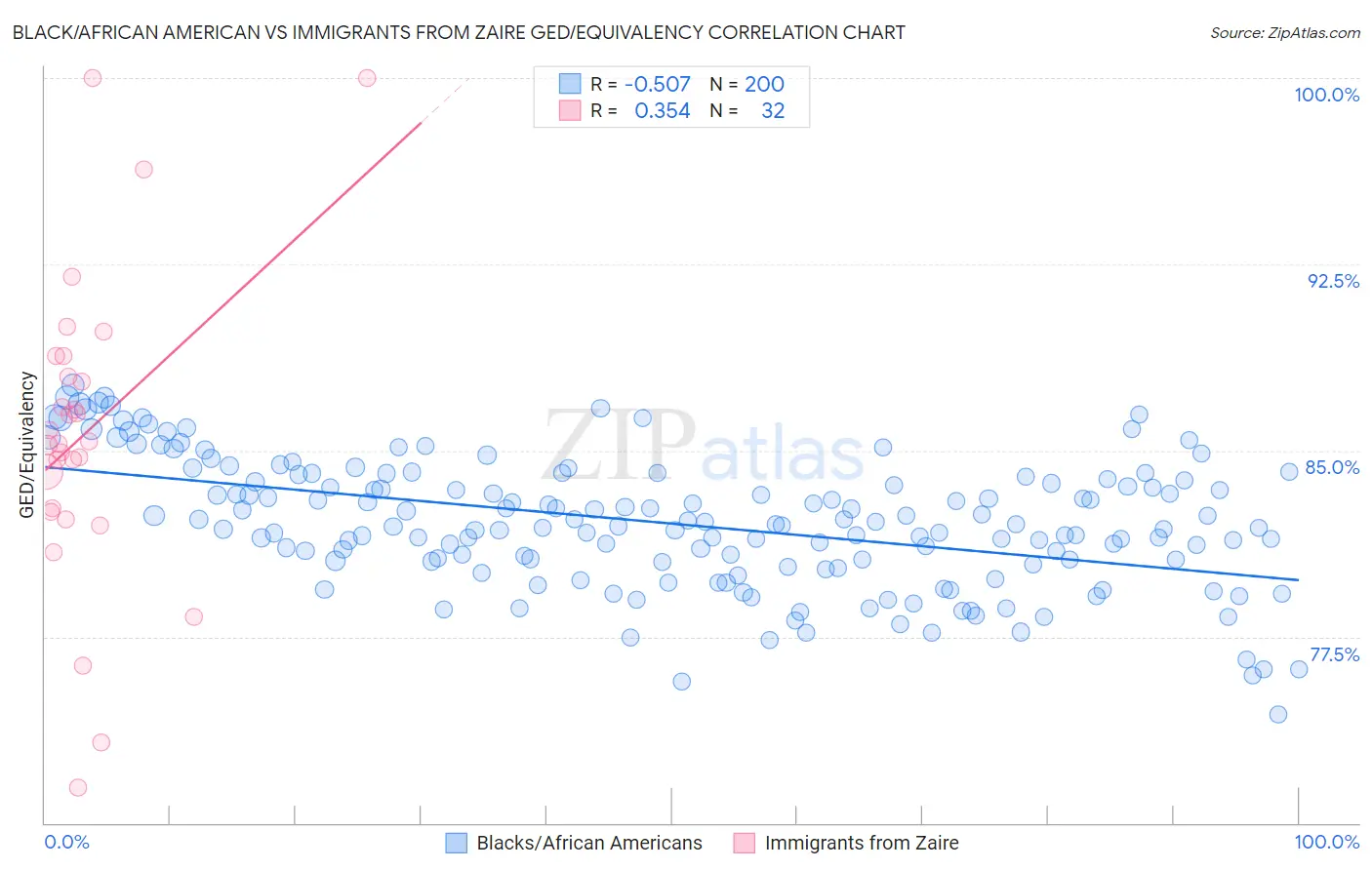 Black/African American vs Immigrants from Zaire GED/Equivalency