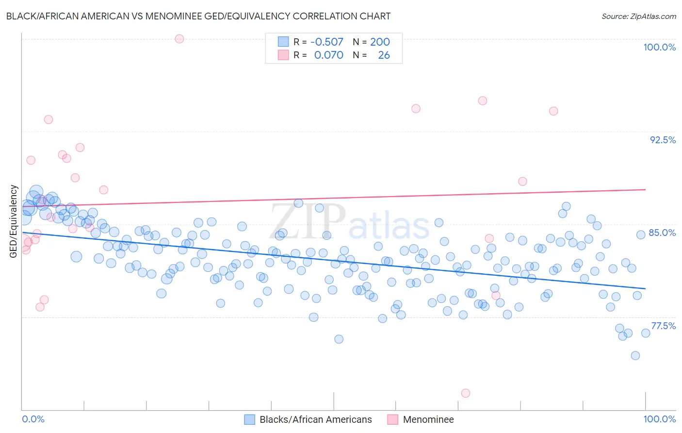 Black/African American vs Menominee GED/Equivalency