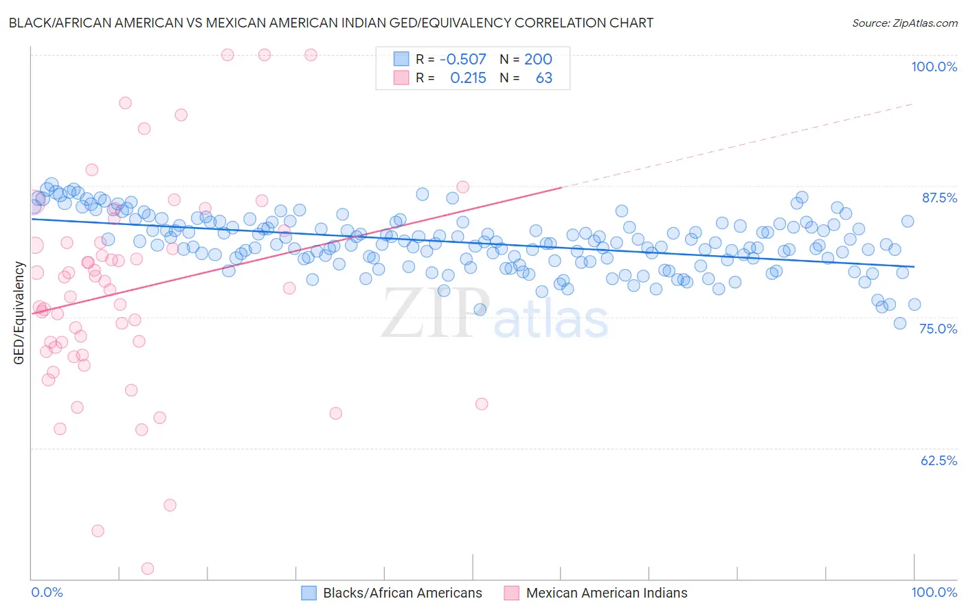 Black/African American vs Mexican American Indian GED/Equivalency