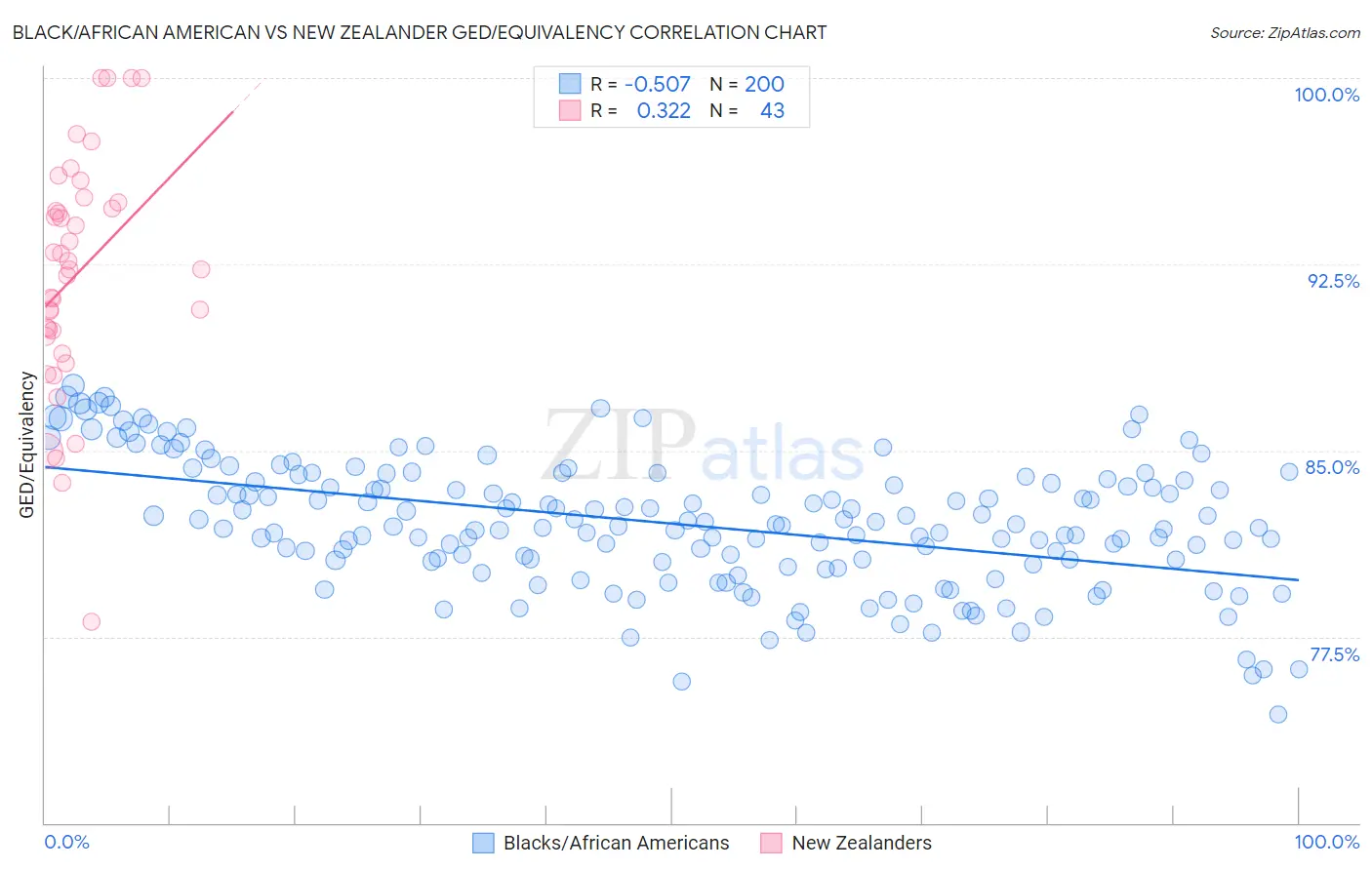 Black/African American vs New Zealander GED/Equivalency