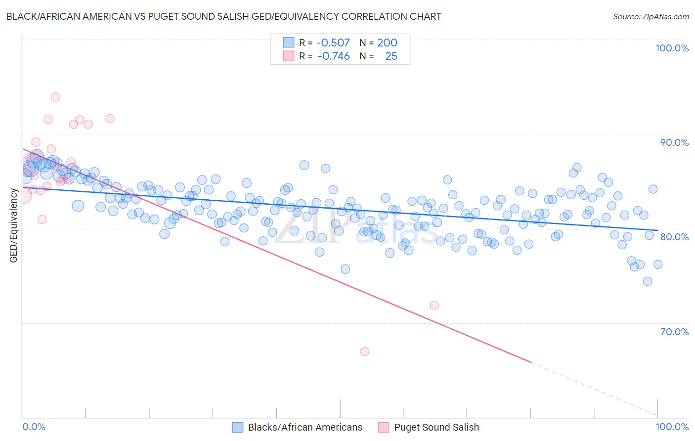 Black/African American vs Puget Sound Salish GED/Equivalency